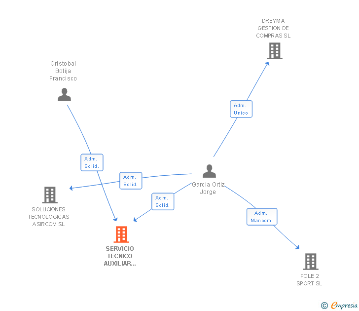 Vinculaciones societarias de SERVICIO TECNICO AUXILIAR DE MAQUINARIA SL