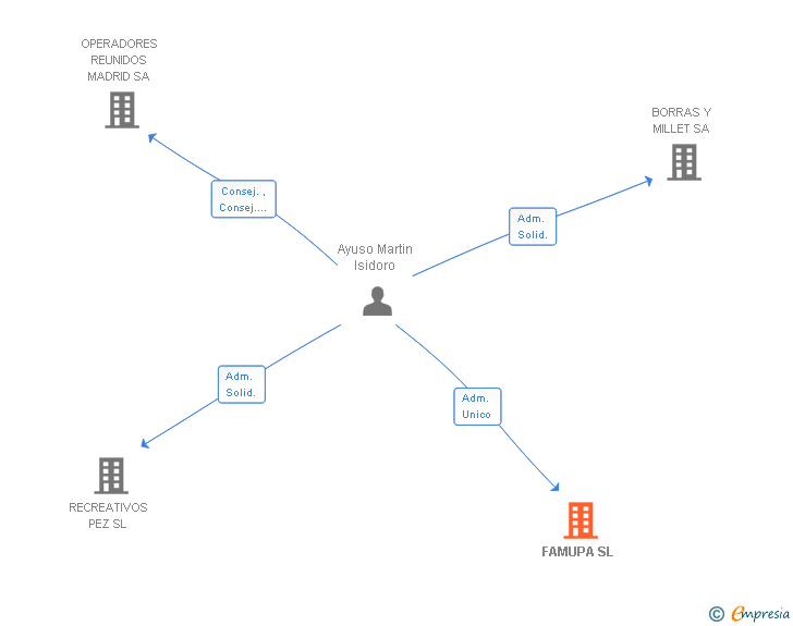 Vinculaciones societarias de FAMUPA SL