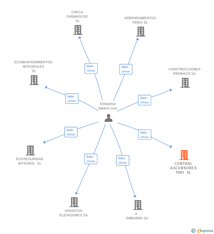 Vinculaciones societarias de CENTRAL ASCENSORES 1981 SL