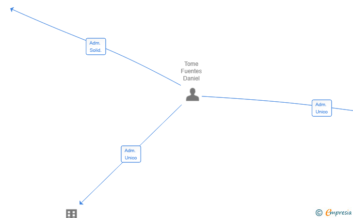 Vinculaciones societarias de CHIC ESTUDIO SL