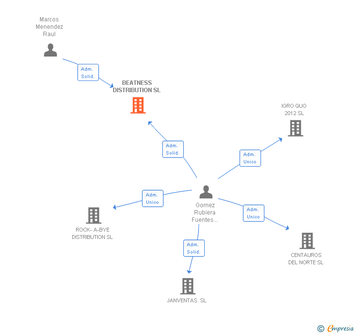 Vinculaciones societarias de BEATNESS DISTRIBUTION SL
