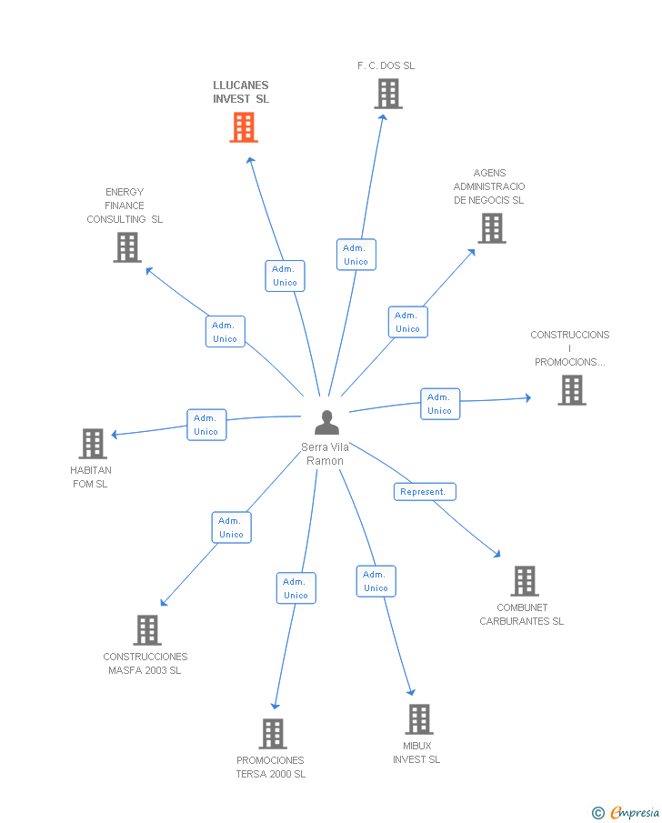 Vinculaciones societarias de LLUCANES INVEST SL