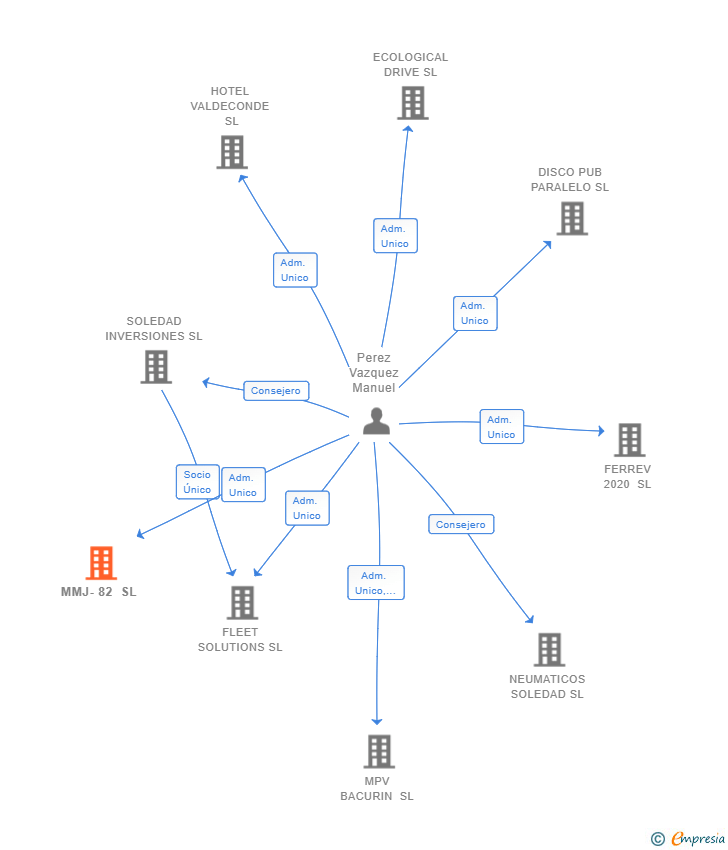 Vinculaciones societarias de MMJ-82 SL