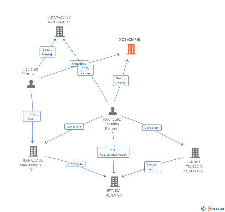 Vinculaciones societarias de SOTECEP SL