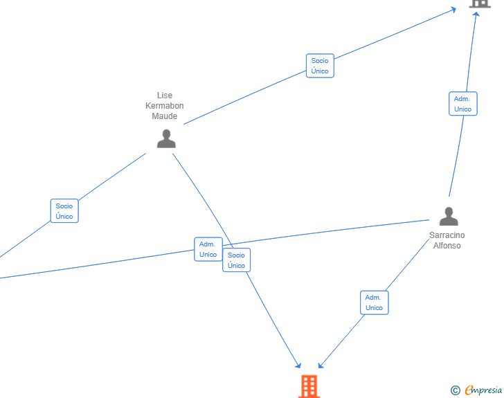Vinculaciones societarias de SALAMANCA TRADING BARCELONA SL