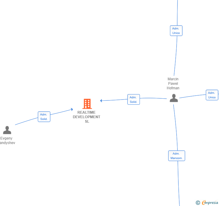 Vinculaciones societarias de REALTIME DEVELOPMENT SL