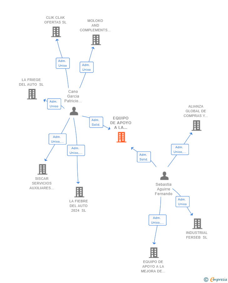 Vinculaciones societarias de EQUIPO DE APOYO A LA MEJORA DE LAS COMPRAS SL