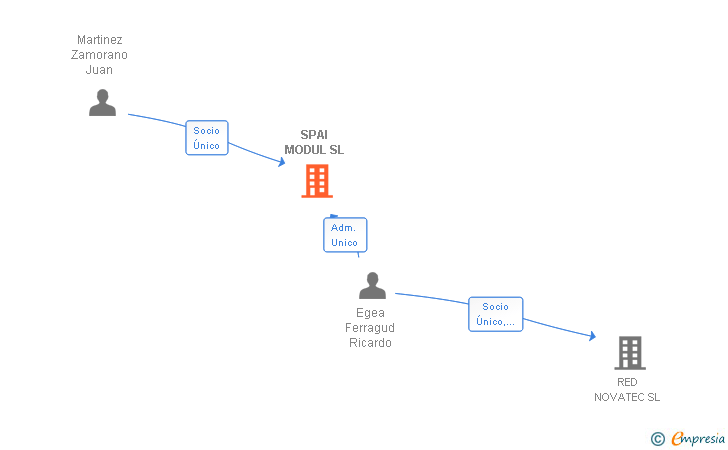 Vinculaciones societarias de SPAI MODUL SL