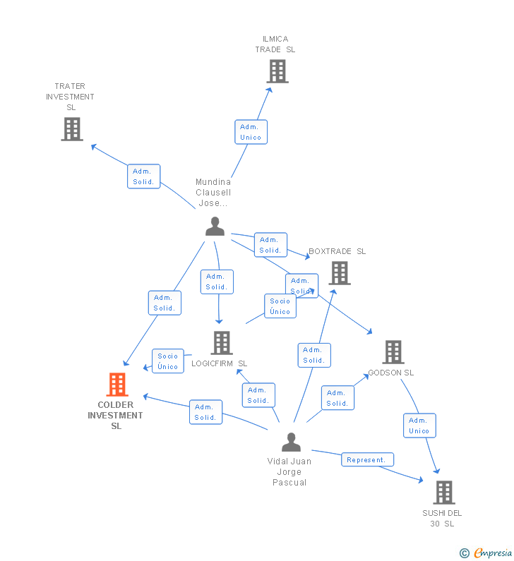 Vinculaciones societarias de COLDER INVESTMENT SL