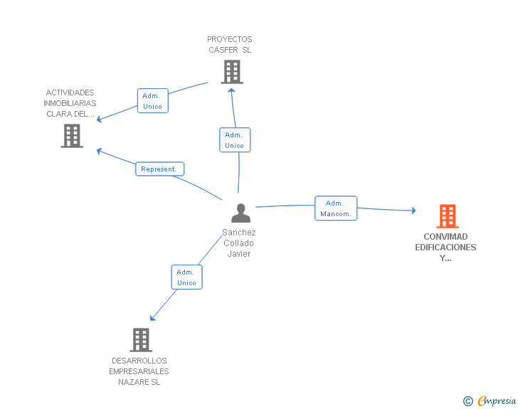 Vinculaciones societarias de CONVIMAD EDIFICACIONES Y CONSTRUCCIONES SL