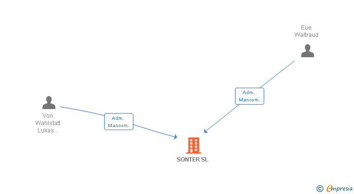 Vinculaciones societarias de SONTER SL