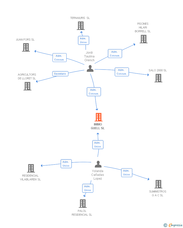 Vinculaciones societarias de IMMO GUELL SL (EXTINGUIDA)