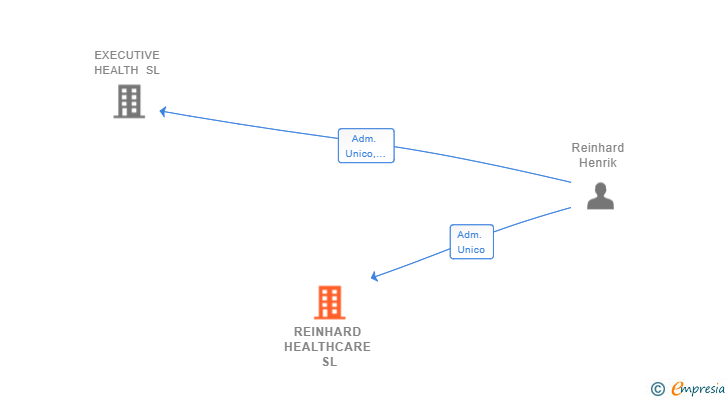 Vinculaciones societarias de REINHARD HEALTHCARE SL