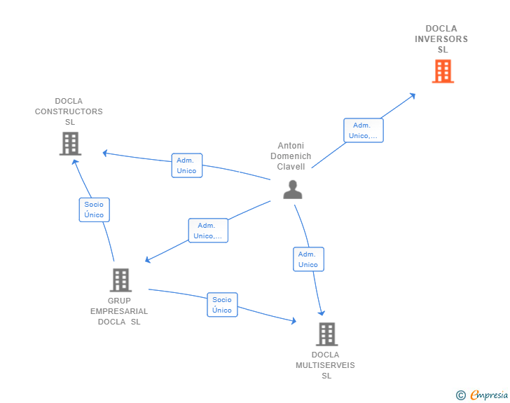 Vinculaciones societarias de REPARACIONS I MANTENIMENTS PER SUBSCRIPCIO SL