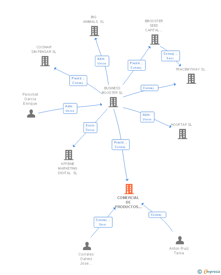 Vinculaciones societarias de COMERCIAL DE PRODUCTOS EFICIENTES SL