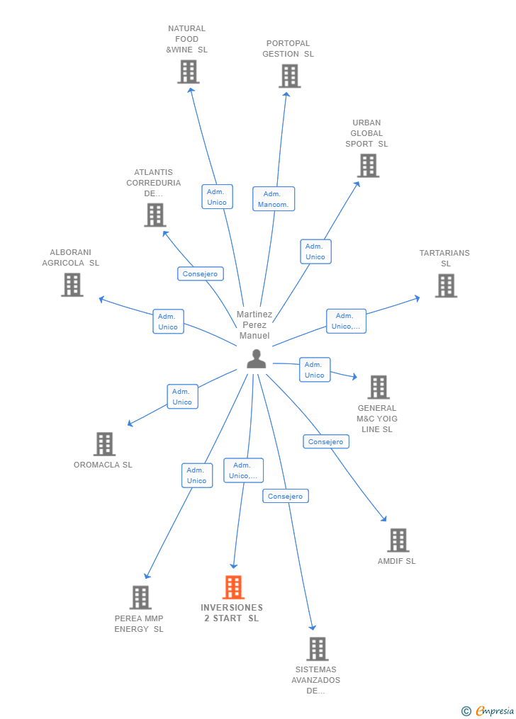 Vinculaciones societarias de INVERSIONES 2 START SL