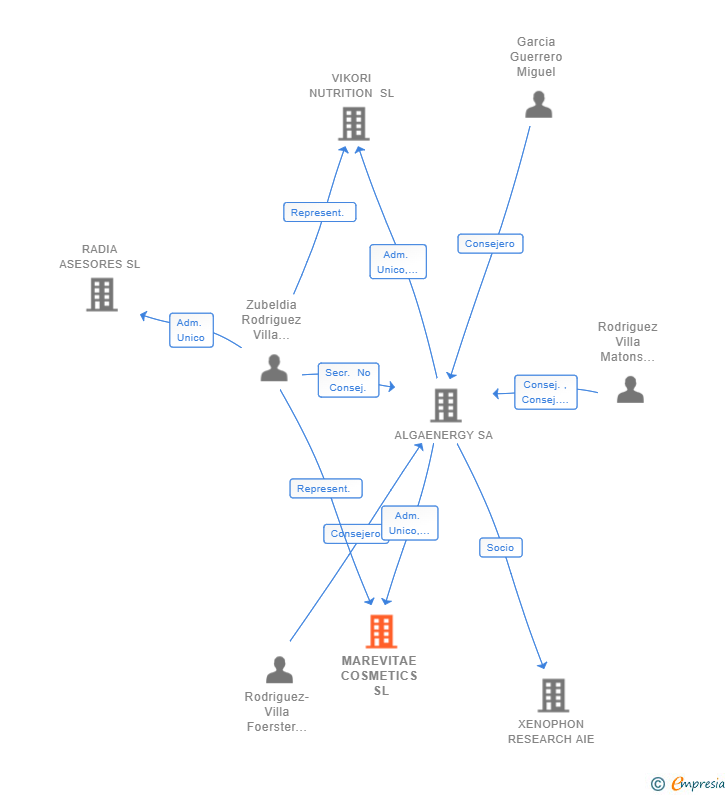 Vinculaciones societarias de MAREVITAE COSMETICS SL