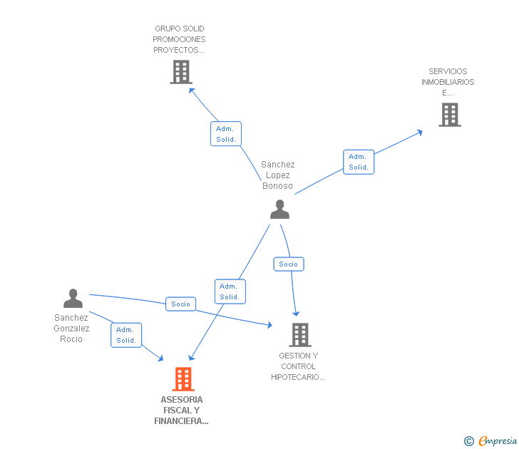 Vinculaciones societarias de ASESORIA FISCAL Y FINANCIERA SANCHEZ SA