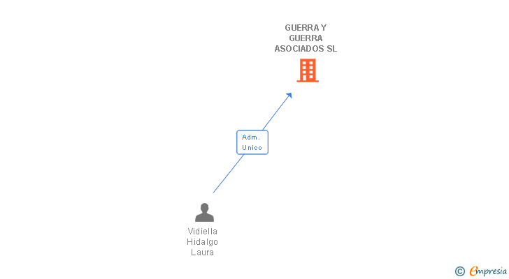 Vinculaciones societarias de GUERRA Y GUERRA ASOCIADOS SL
