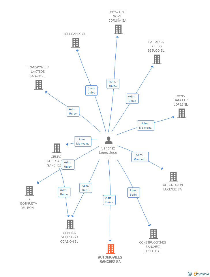 Vinculaciones societarias de AUTOMOVILES SANCHEZ SA