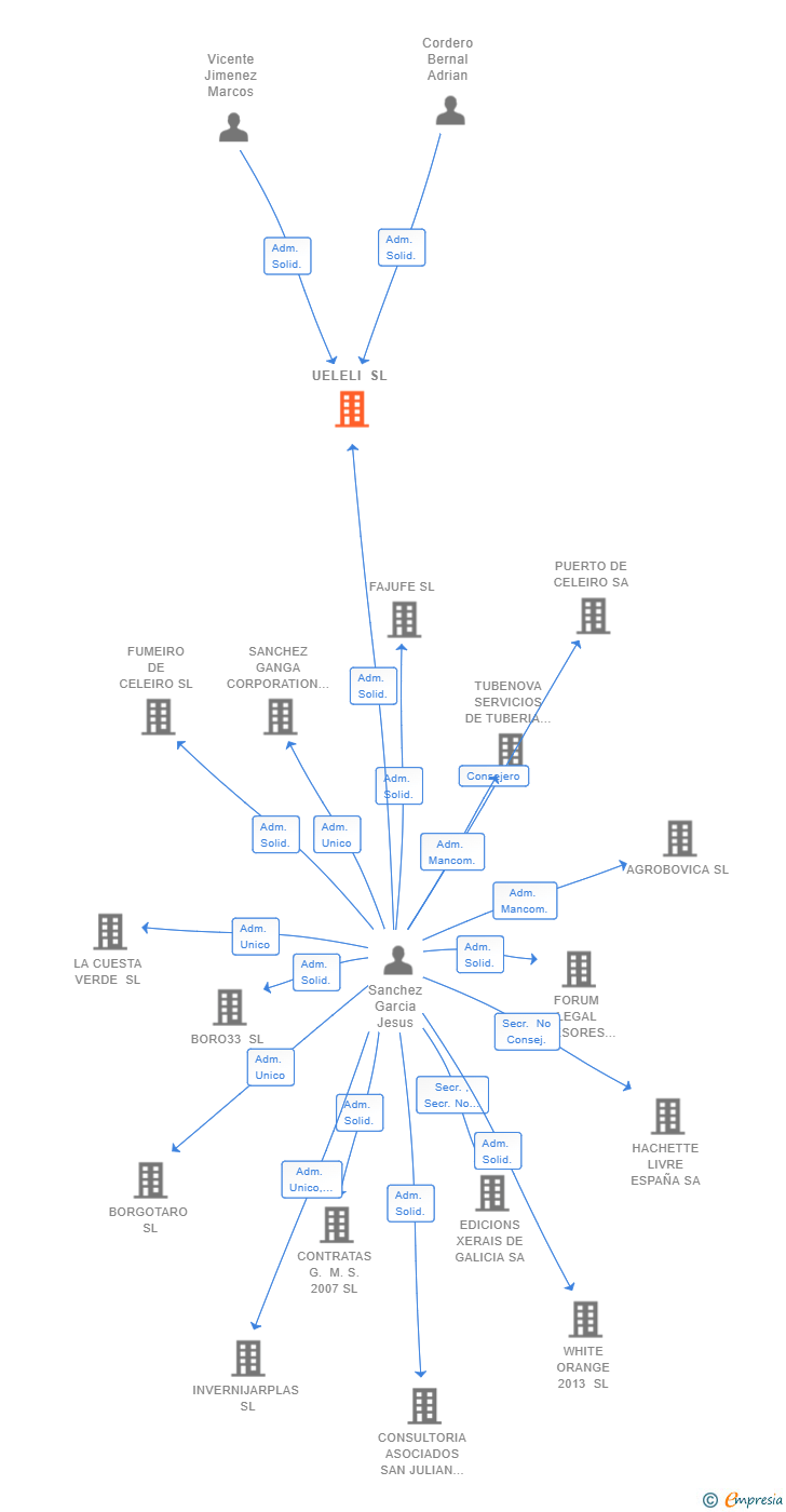 Vinculaciones societarias de UELELI SL