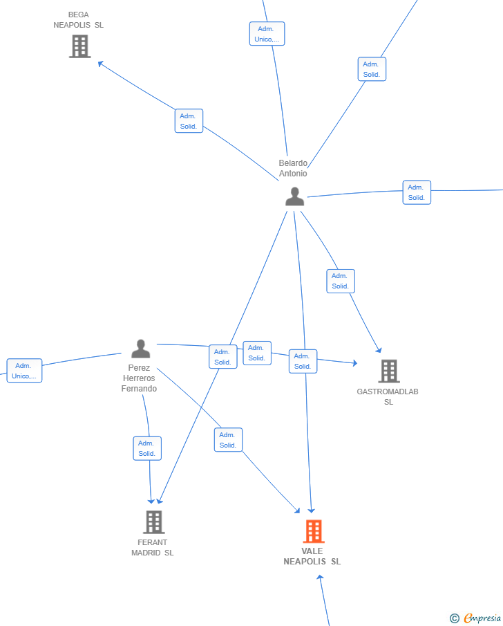 Vinculaciones societarias de VALE NEAPOLIS SL