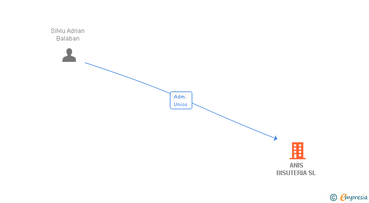 Vinculaciones societarias de ANIS BISUTERIA SL
