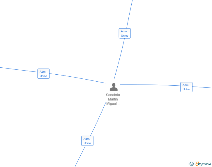 Vinculaciones societarias de SANABRIA & MARTIN CAPITAL PARTNERS SL