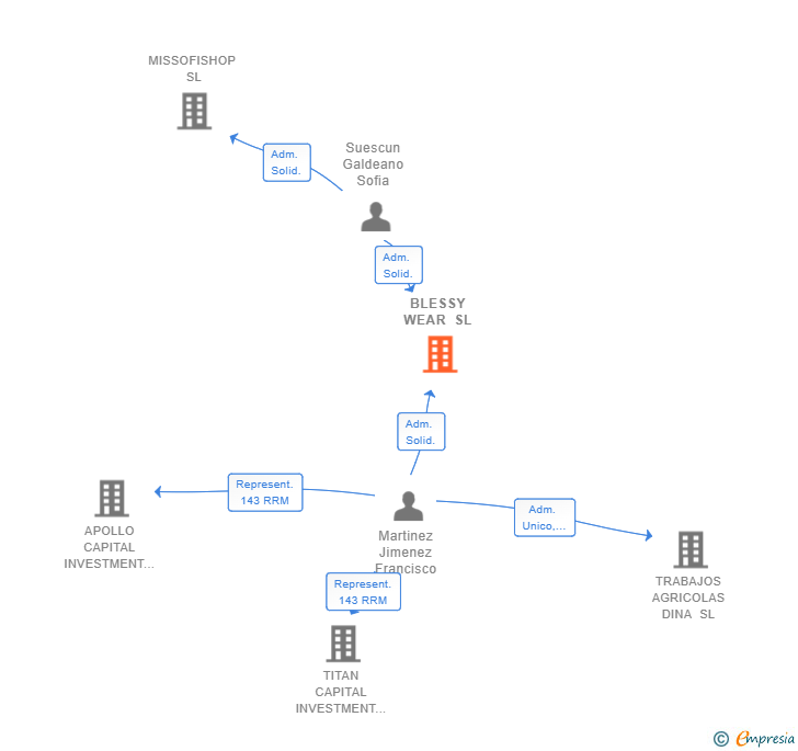 Vinculaciones societarias de BLESSY WEAR SL