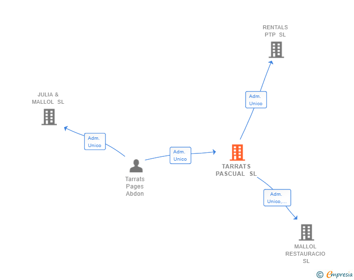 Vinculaciones societarias de TARRATS PASCUAL SL