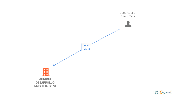 Vinculaciones societarias de ARKANO DESARROLLO INMOBILIARIO SL