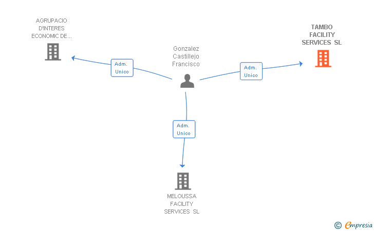 Vinculaciones societarias de TAMBO FACILITY SERVICES SL