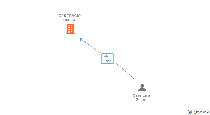 Vinculaciones societarias de GENERACIO DM SL