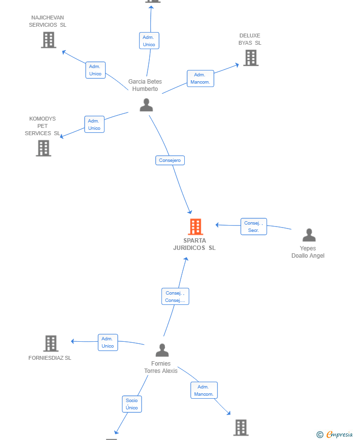 Vinculaciones societarias de SPARTA JURIDICOS SL