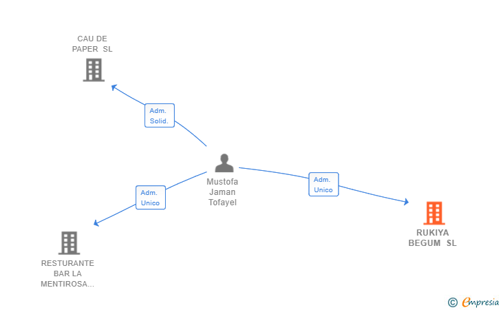 Vinculaciones societarias de RUKIYA BEGUM SL