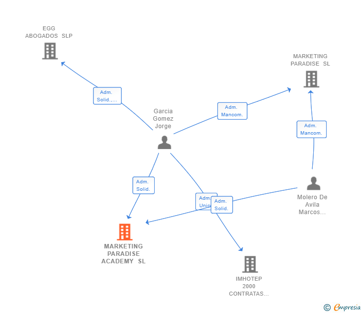 Vinculaciones societarias de MARKETING PARADISE ACADEMY SL