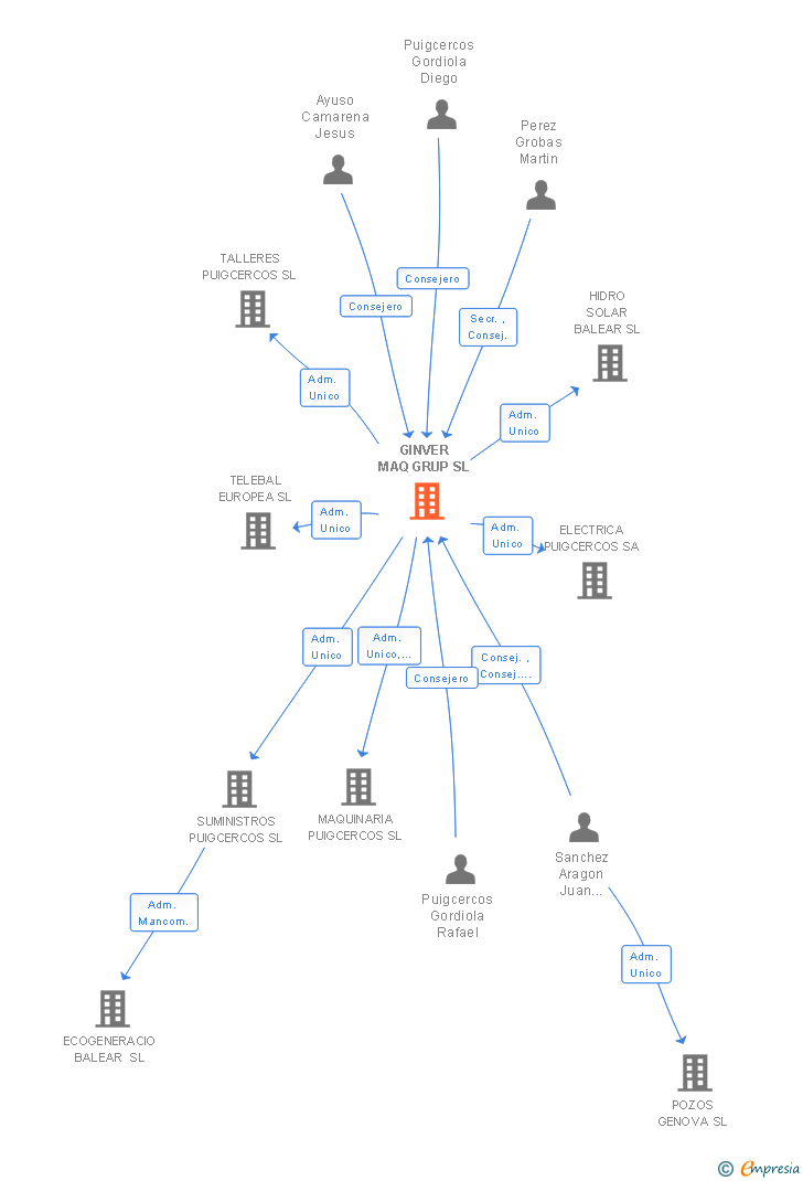 Vinculaciones societarias de GINVER MAQ GRUP SL