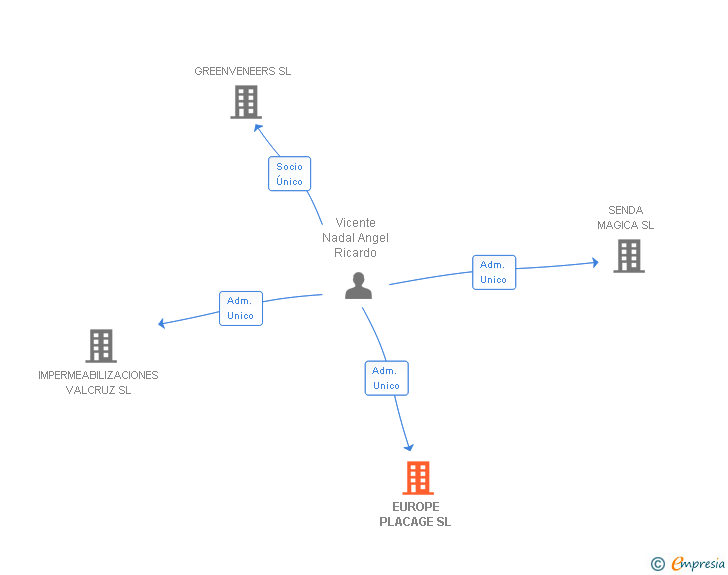 Vinculaciones societarias de EUROPE PLACAGE SL