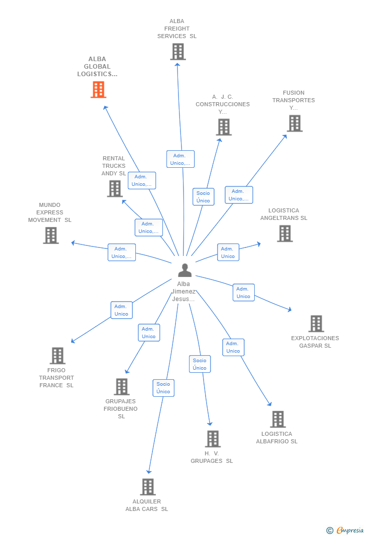 Vinculaciones societarias de ALBA GLOBAL LOGISTICS SL