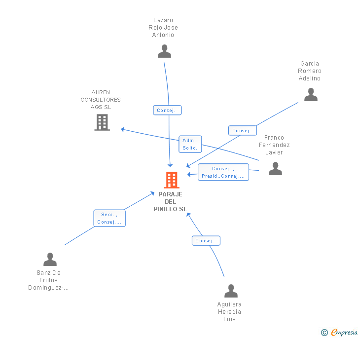 Vinculaciones societarias de PARAJE DEL PINILLO SL