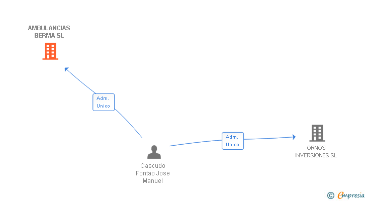 Vinculaciones societarias de AMBULANCIAS BERMA SL