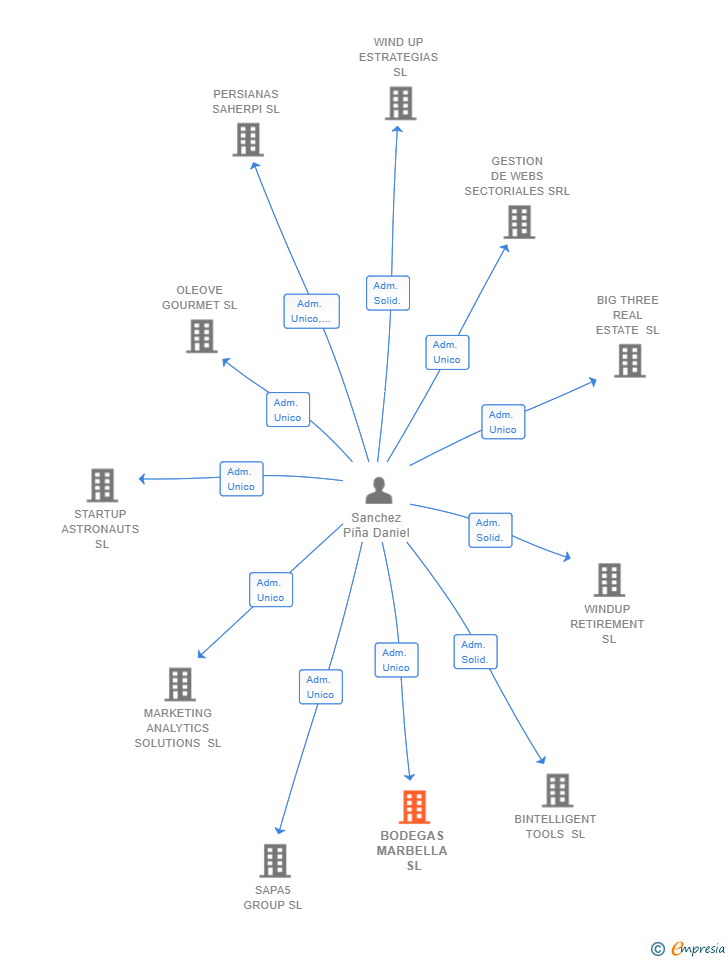 Vinculaciones societarias de BODEGAS MARBELLA SL