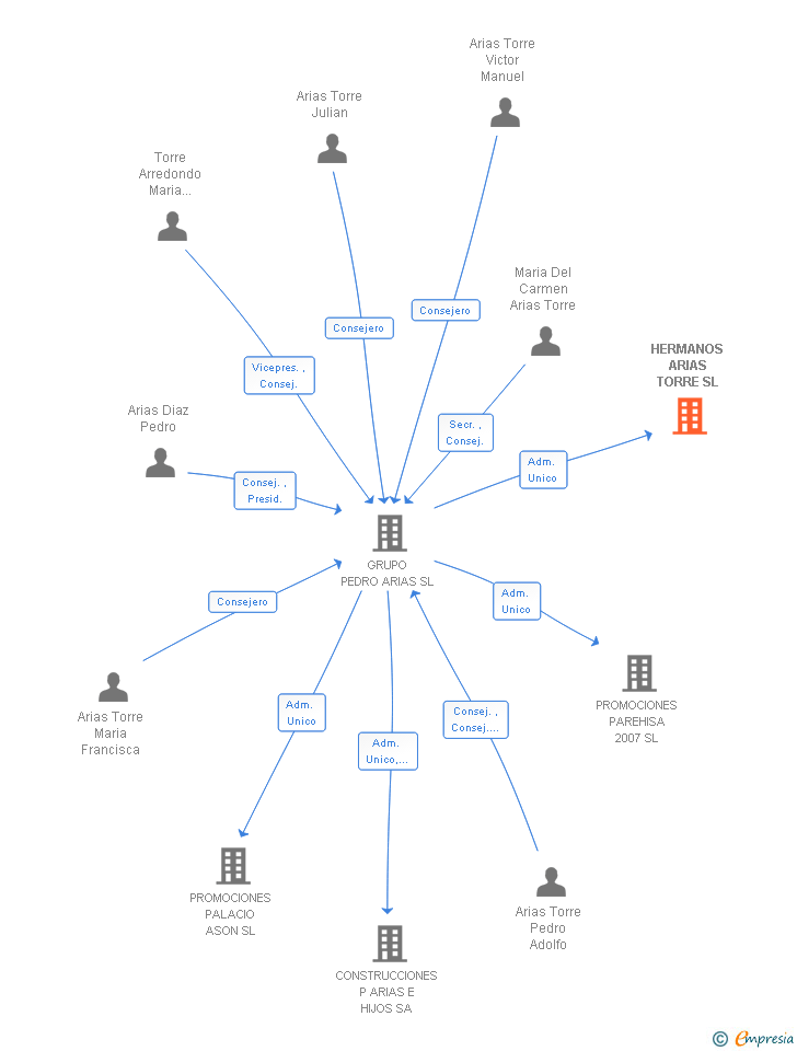 Vinculaciones societarias de HERMANOS ARIAS TORRE SL