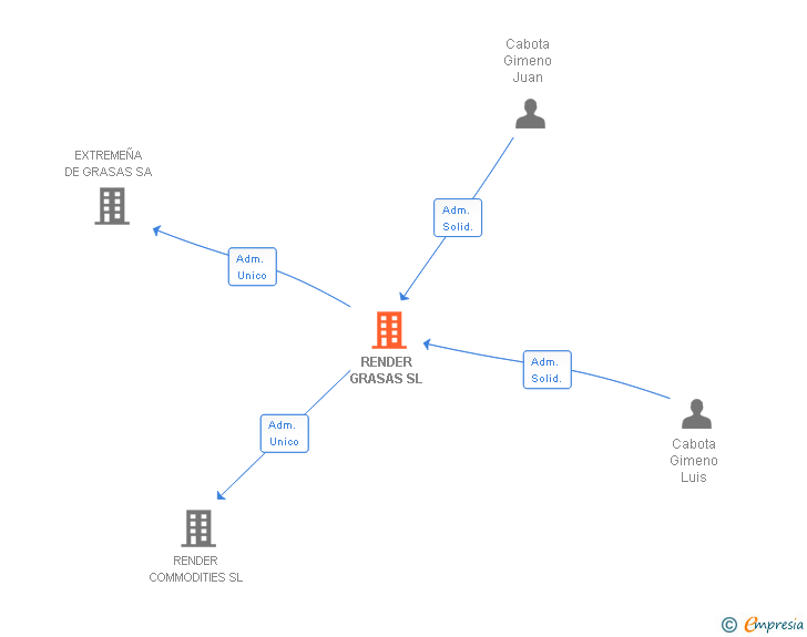 Vinculaciones societarias de RENDER GRASAS SL