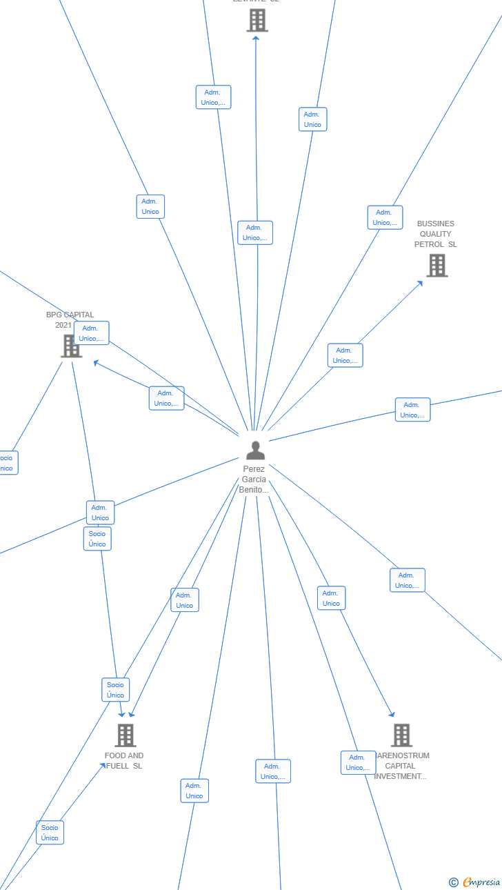 Vinculaciones societarias de BENAUX ASSET MANAGEMENT SL