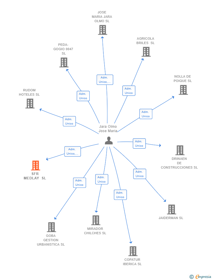 Vinculaciones societarias de SFR MEDLAY SL