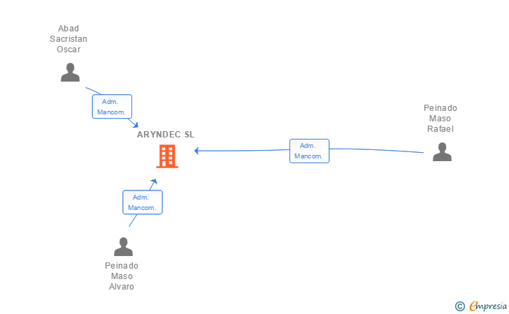 Vinculaciones societarias de ARYNDEC SL