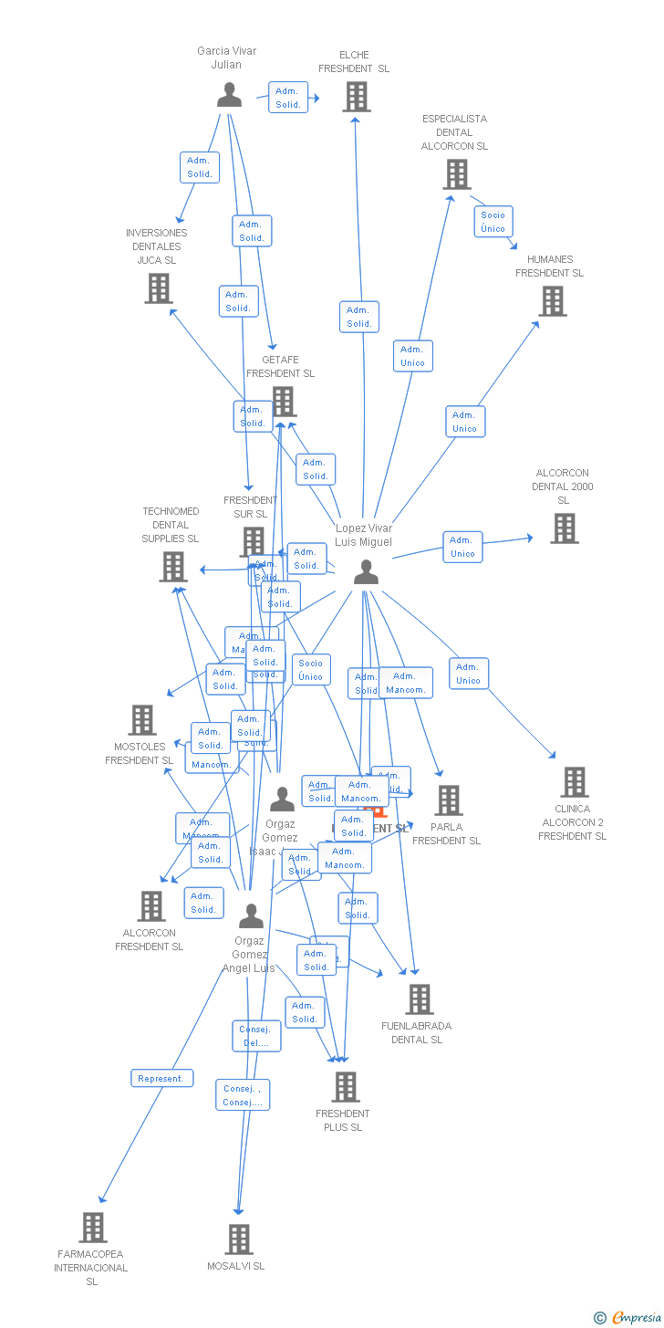 Vinculaciones societarias de FRESHDENT SL