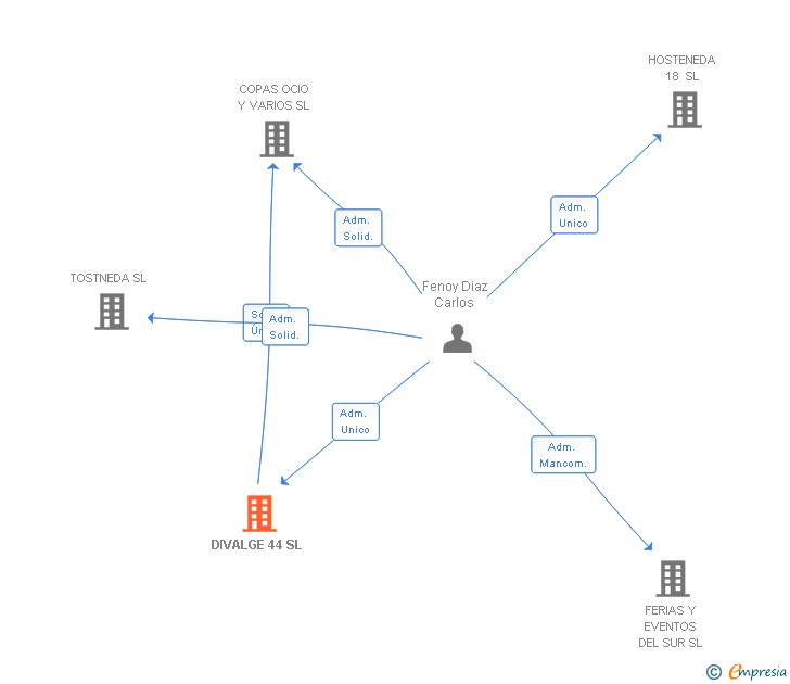 Vinculaciones societarias de DIVALGE 44 SL