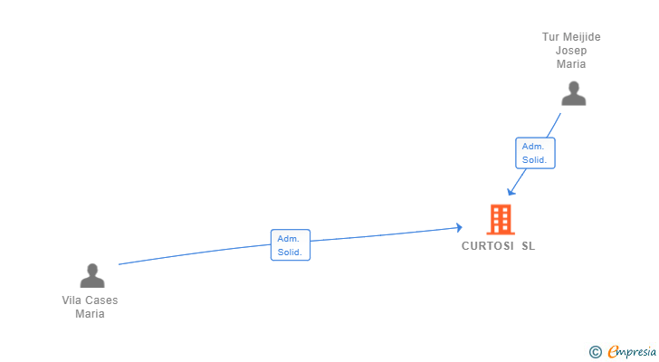 Vinculaciones societarias de CURTOSI SL